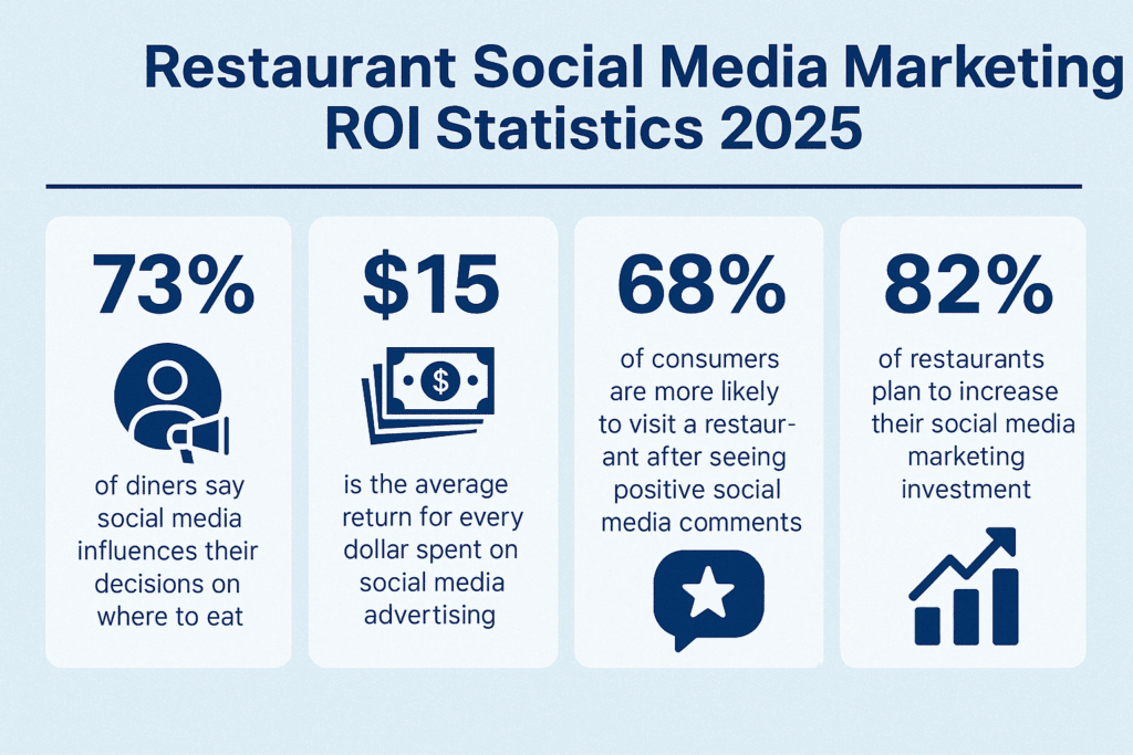 Restaurant social media marketing ROI statistics 2025