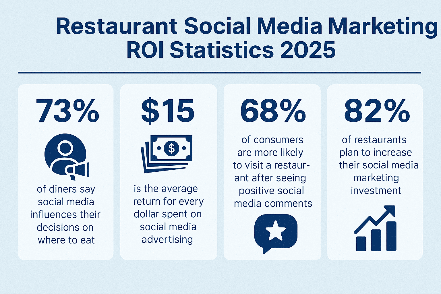 Restaurant social media marketing ROI statistics 2025